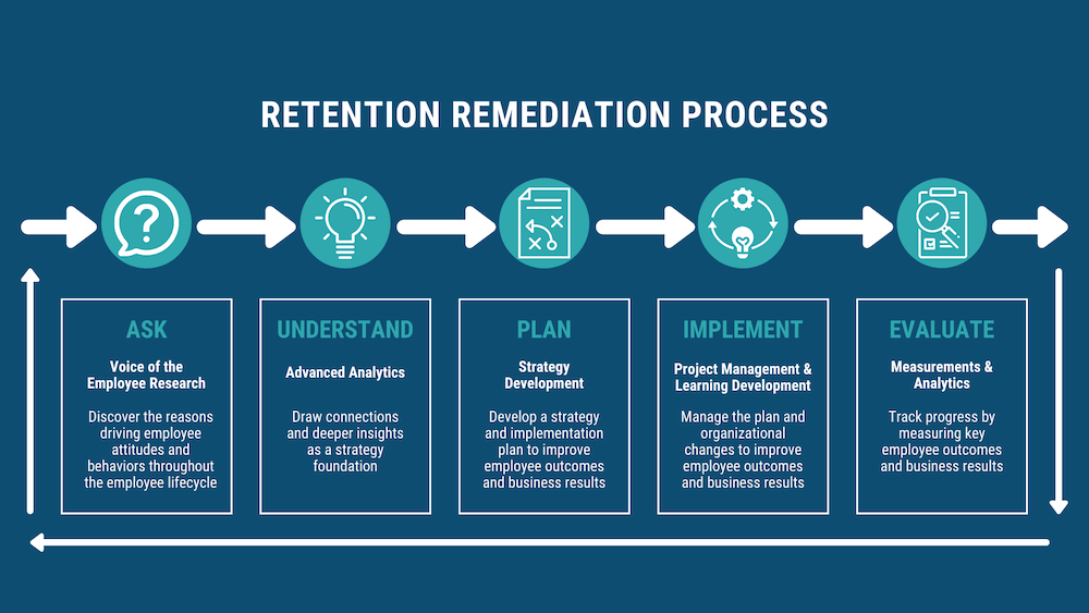 Retention-Remediation-Process-blue