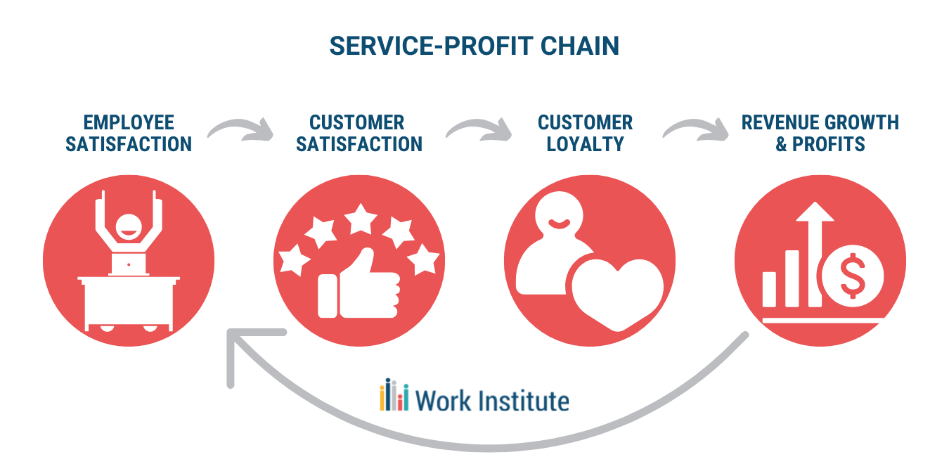 Featured image for post: Importance of the Service Profit Chain Model