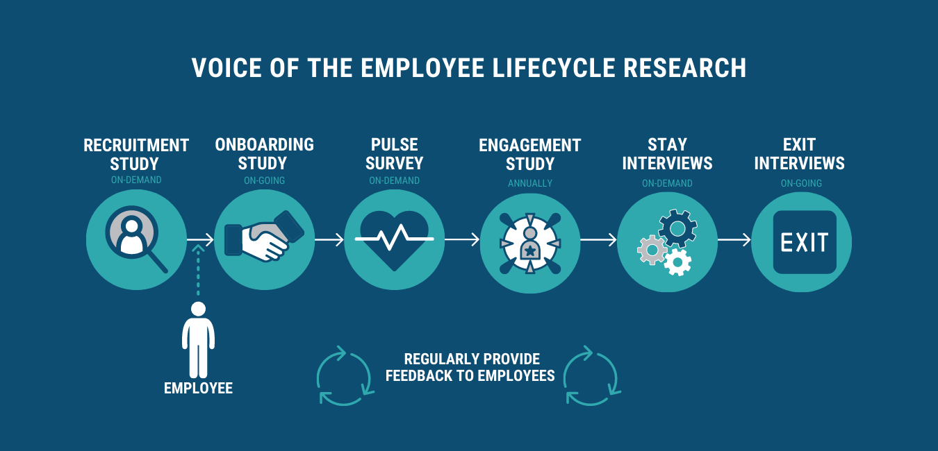 Voice-of-the-Employee-Lifecycle-blue