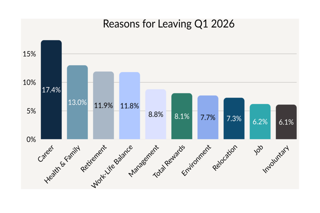 Reasons for Leaving Q1 2026