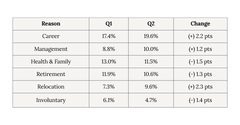 Reasons for Leaving shifts Q1 to Q2 2026